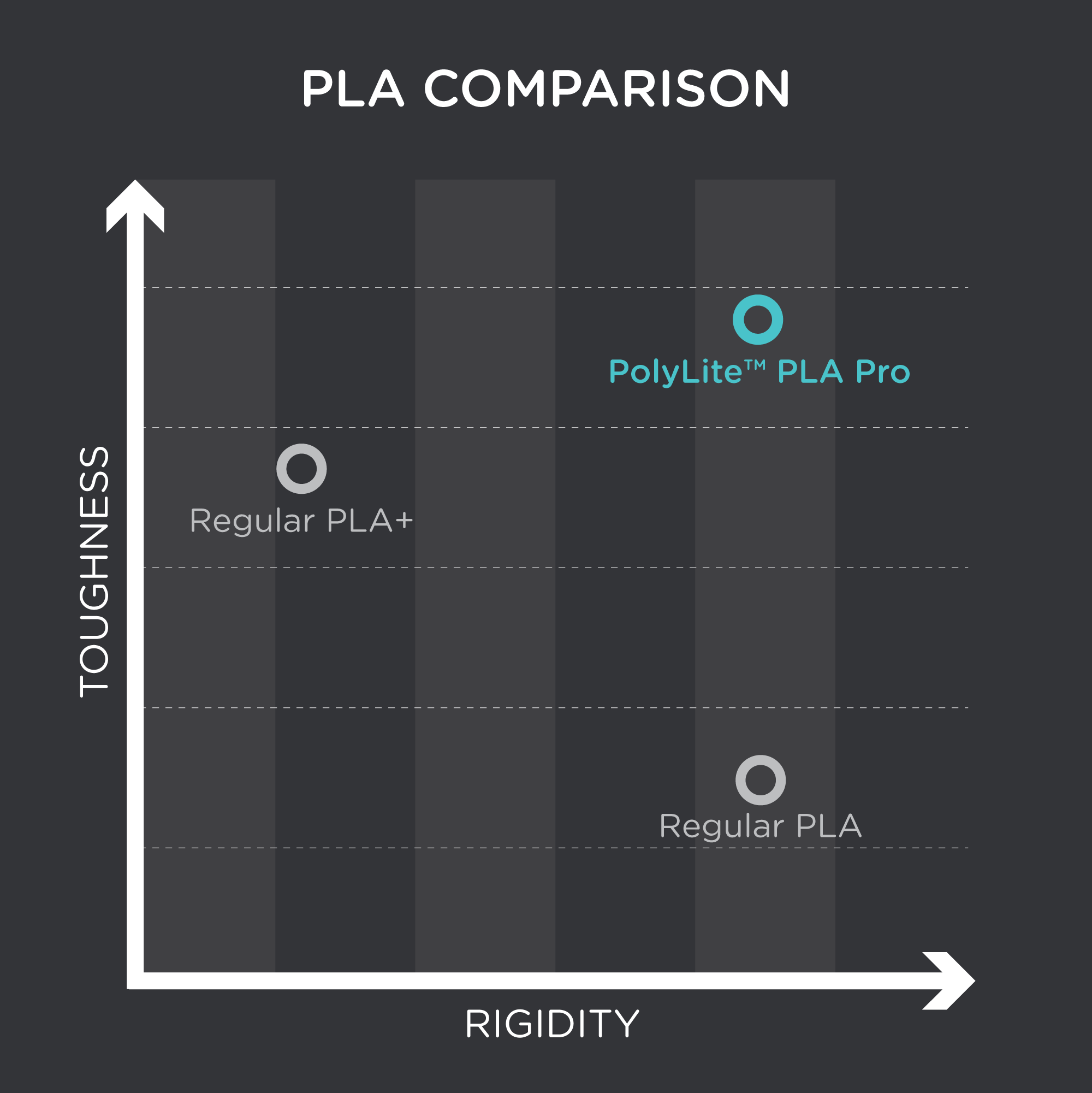 Polymaker PolyLite™ PLA Pro｜高韌性 PLA 線材 圖4